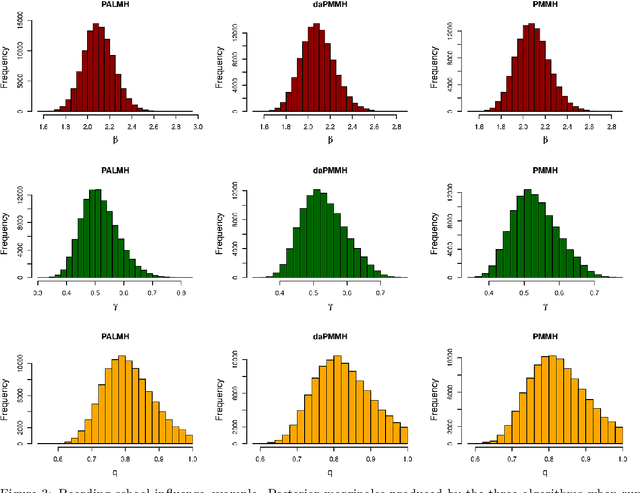 Figure 3 for Consistent and fast inference in compartmental models of epidemics using Poisson Approximate Likelihoods