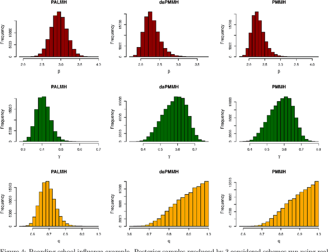 Figure 4 for Consistent and fast inference in compartmental models of epidemics using Poisson Approximate Likelihoods