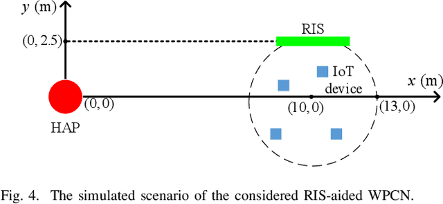 Figure 4 for Gain without Pain: Recycling Reflected Energy from Wireless Powered RIS-aided Communications