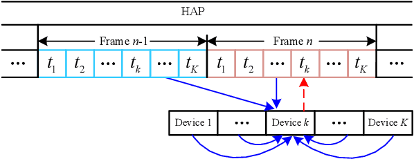 Figure 3 for Gain without Pain: Recycling Reflected Energy from Wireless Powered RIS-aided Communications