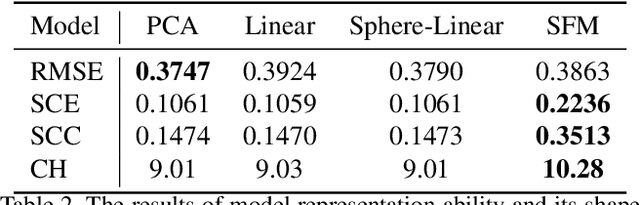 Figure 4 for Sphere Face Model:A 3D Morphable Model with Hypersphere Manifold Latent Space