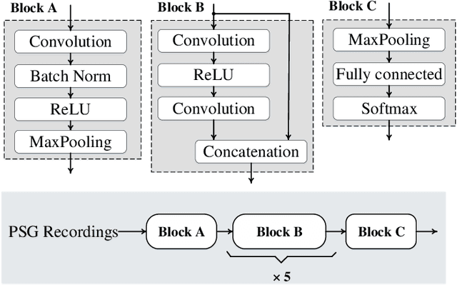 Figure 1 for 1D Convolutional Neural Network Models for Sleep Arousal Detection