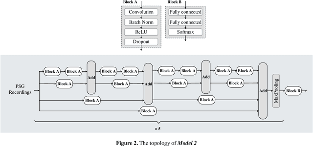 Figure 3 for 1D Convolutional Neural Network Models for Sleep Arousal Detection