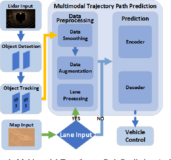 Figure 1 for Multi-modal Transformer Path Prediction for Autonomous Vehicle
