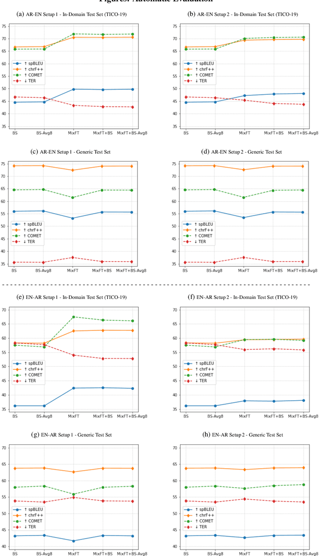 Figure 2 for Domain-Specific Text Generation for Machine Translation