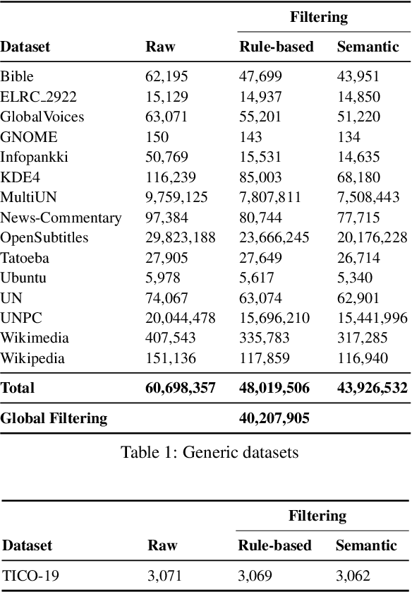 Figure 1 for Domain-Specific Text Generation for Machine Translation