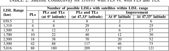 Figure 4 for Temporary Laser Inter-Satellite Links in Free-Space Optical Satellite Networks