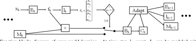 Figure 3 for Open-World Learning Without Labels