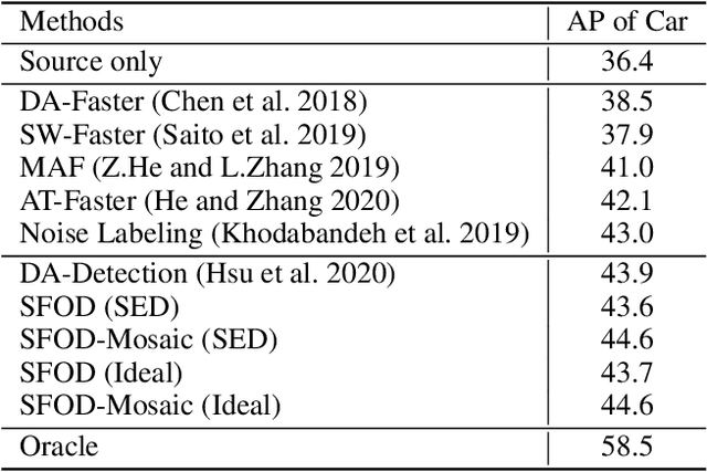 Figure 2 for A Free Lunch for Unsupervised Domain Adaptive Object Detection without Source Data