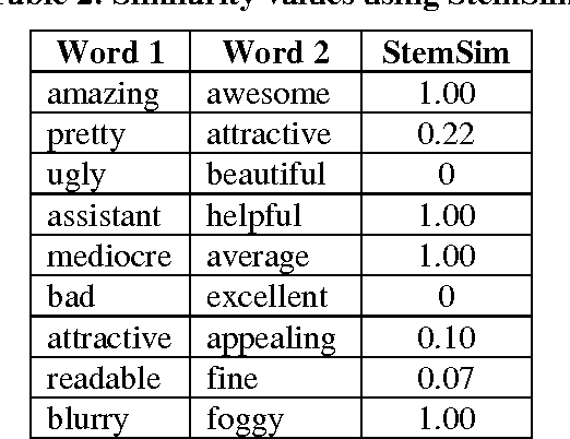 Figure 2 for Opinion Polarity Identification through Adjectives