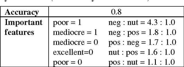 Figure 4 for Opinion Polarity Identification through Adjectives