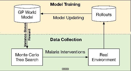 Figure 1 for Data-Efficient Reinforcement Learning for Malaria Control