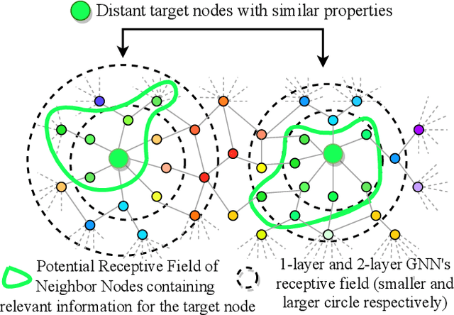 Figure 1 for Node Embedding using Mutual Information and Self-Supervision based Bi-level Aggregation