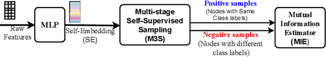 Figure 3 for Node Embedding using Mutual Information and Self-Supervision based Bi-level Aggregation