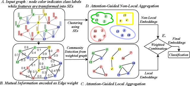 Figure 4 for Node Embedding using Mutual Information and Self-Supervision based Bi-level Aggregation