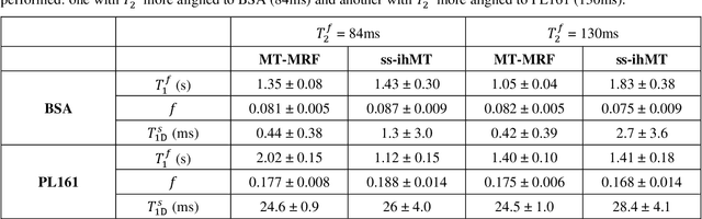 Figure 4 for Magnetization Transfer-Mediated MR Fingerprinting