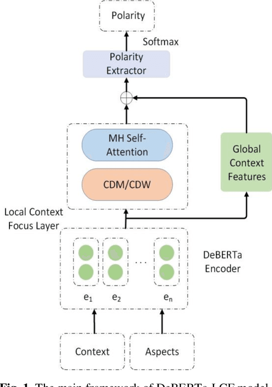 Figure 1 for Aspect-Based Sentiment Analysis using Local Context Focus Mechanism with DeBERTa