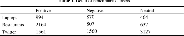 Figure 2 for Aspect-Based Sentiment Analysis using Local Context Focus Mechanism with DeBERTa