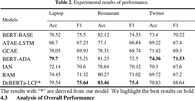 Figure 3 for Aspect-Based Sentiment Analysis using Local Context Focus Mechanism with DeBERTa