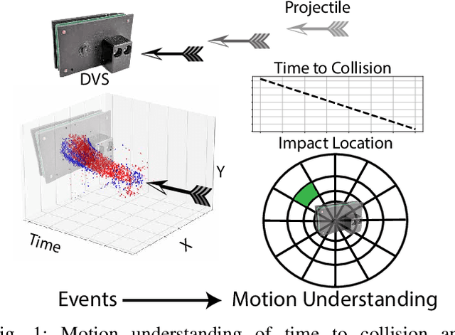 Figure 1 for Fast Motion Understanding with Spatiotemporal Neural Networks and Dynamic Vision Sensors
