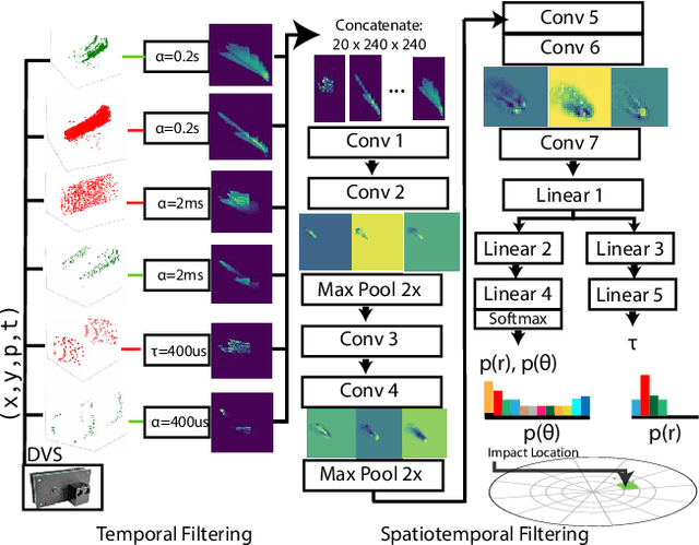 Figure 2 for Fast Motion Understanding with Spatiotemporal Neural Networks and Dynamic Vision Sensors