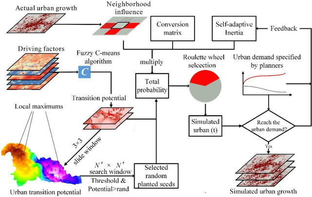 Figure 1 for Simulating the future urban growth in Xiongan New Area: a upcoming big city in China