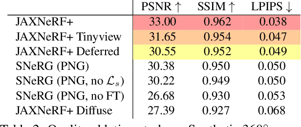 Figure 4 for Baking Neural Radiance Fields for Real-Time View Synthesis