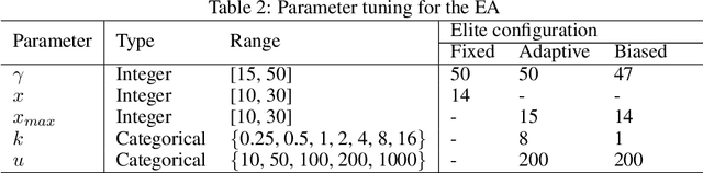 Figure 3 for Computing High-Quality Solutions for the Patient Admission Scheduling Problem using Evolutionary Diversity Optimisation