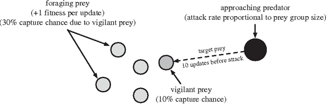 Figure 1 for Exploring the evolution of a trade-off between vigilance and foraging in group-living organisms