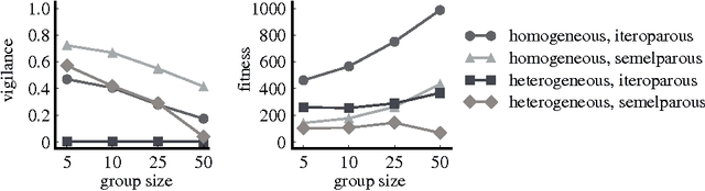 Figure 2 for Exploring the evolution of a trade-off between vigilance and foraging in group-living organisms