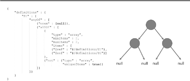 Figure 3 for Schema Extraction on Semi-structured Data