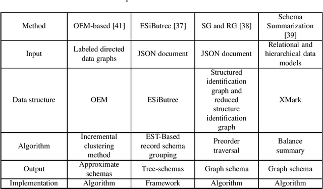 Figure 2 for Schema Extraction on Semi-structured Data