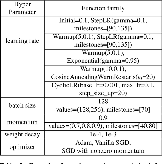 Figure 4 for Hippo: Taming Hyper-parameter Optimization of Deep Learning with Stage Trees