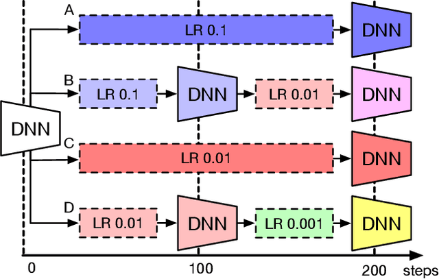 Figure 1 for Hippo: Taming Hyper-parameter Optimization of Deep Learning with Stage Trees