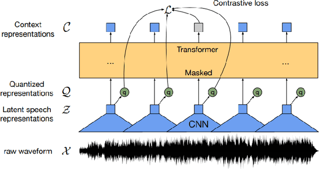Figure 1 for Domain Specific Wav2vec 2.0 Fine-tuning For The SE&R 2022 Challenge