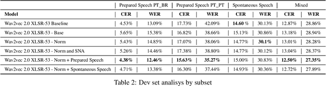 Figure 3 for Domain Specific Wav2vec 2.0 Fine-tuning For The SE&R 2022 Challenge
