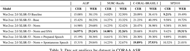 Figure 4 for Domain Specific Wav2vec 2.0 Fine-tuning For The SE&R 2022 Challenge