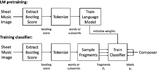 Figure 1 for Composer Style Classification of Piano Sheet Music Images Using Language Model Pretraining