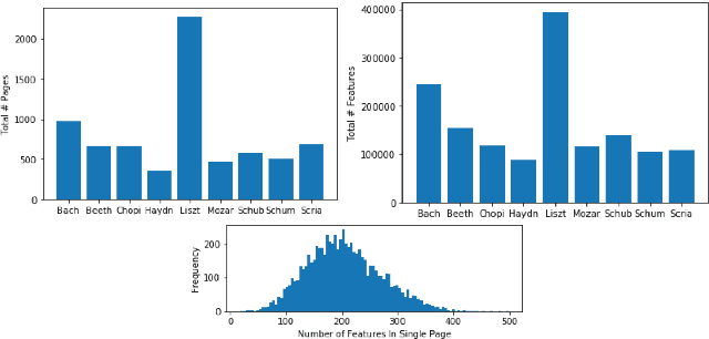 Figure 4 for Composer Style Classification of Piano Sheet Music Images Using Language Model Pretraining