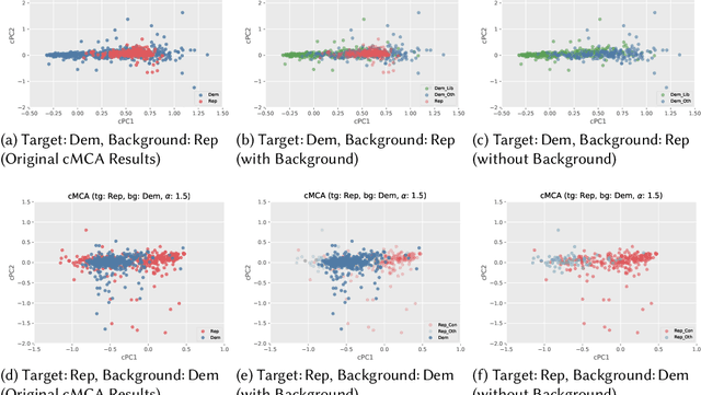 Figure 2 for Contrastive Multiple Correspondence Analysis (cMCA): Applying the Contrastive Learning Method to Identify Political Subgroups