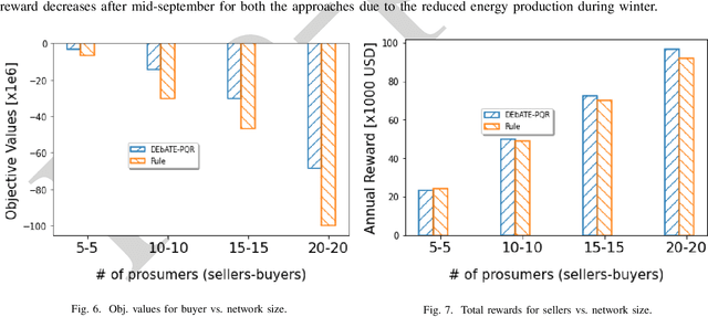 Figure 3 for Prospect Theory-inspired Automated P2P Energy Trading with Q-learning-based Dynamic Pricing
