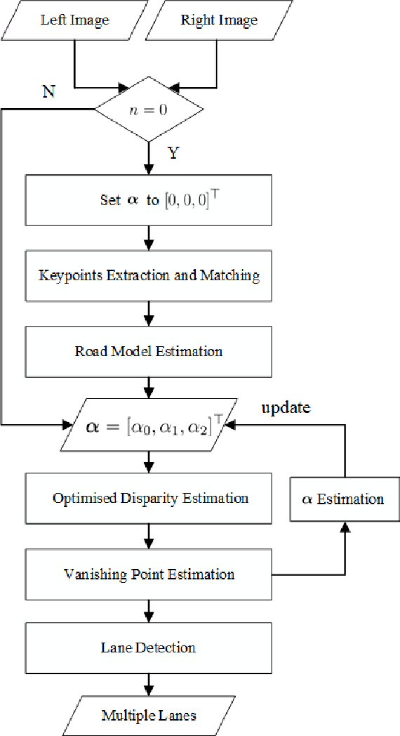 Figure 2 for Multiple Lane Detection Algorithm Based on Optimised Dense Disparity Map Estimation