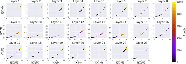 Figure 3 for Analysis of Information Flow Through U-Nets