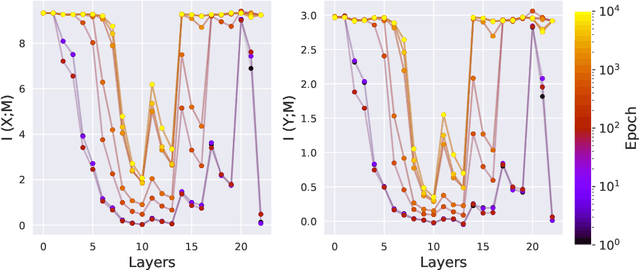 Figure 4 for Analysis of Information Flow Through U-Nets