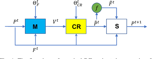 Figure 1 for Learning adaptive differential evolution algorithm from optimization experiences by policy gradient