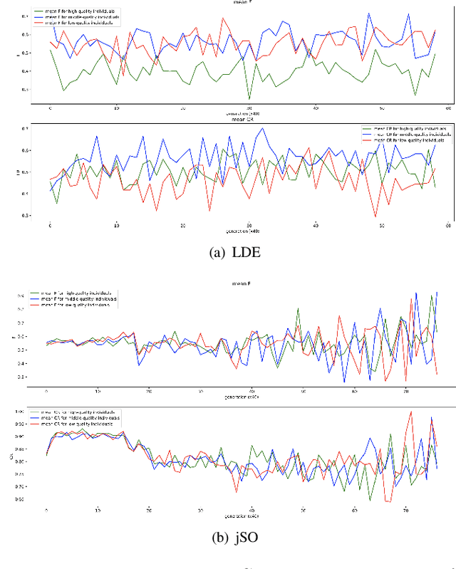 Figure 4 for Learning adaptive differential evolution algorithm from optimization experiences by policy gradient