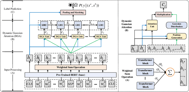 Figure 3 for DGA-Net Dynamic Gaussian Attention Network for Sentence Semantic Matching