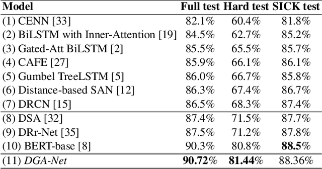 Figure 2 for DGA-Net Dynamic Gaussian Attention Network for Sentence Semantic Matching