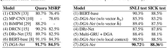 Figure 4 for DGA-Net Dynamic Gaussian Attention Network for Sentence Semantic Matching