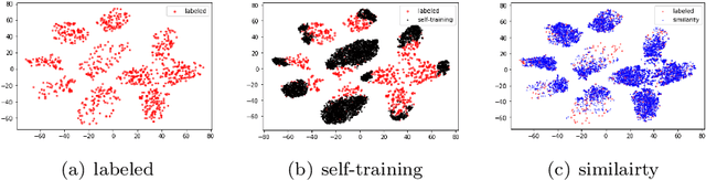 Figure 3 for Metric learning by Similarity Network for Deep Semi-Supervised Learning